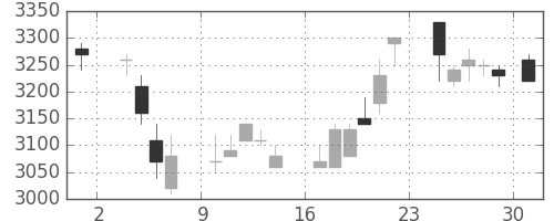 富士フイルムの日足チャート(1986年11月)