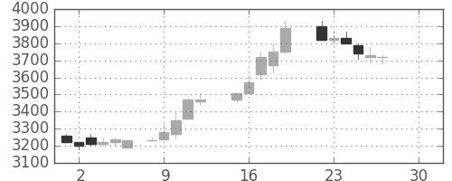 富士フイルムの日足チャート(1986年12月)