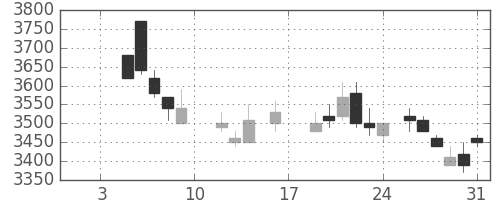 富士フイルムの日足チャート(1987年1月)