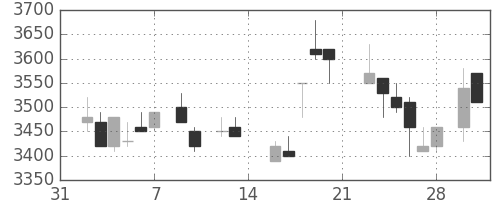 富士フイルムの日足チャート(1987年2月)