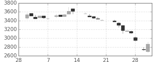 富士フイルムの日足チャート(1987年3月)