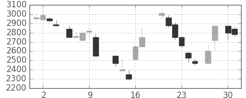 富士フイルムの日足チャート(1987年4月)