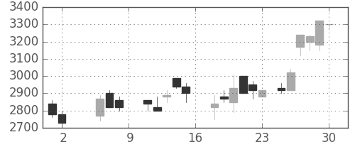 富士フイルムの日足チャート(1987年5月)