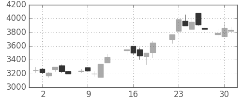 富士フイルムの日足チャート(1987年6月)