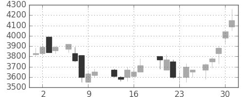 富士フイルムの日足チャート(1987年7月)