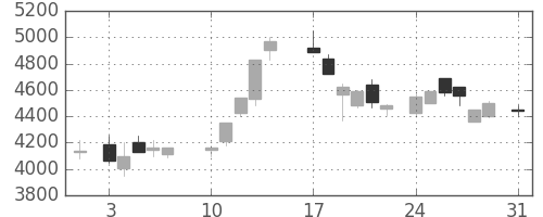 富士フイルムの日足チャート(1987年8月)