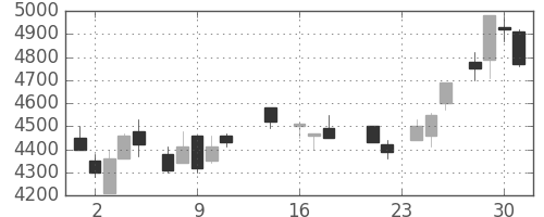 富士フイルムの日足チャート(1987年9月)