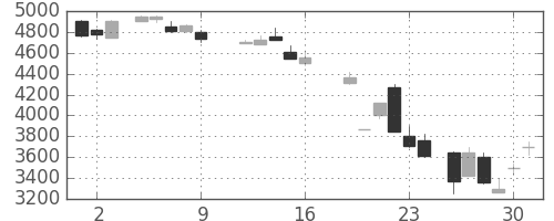 富士フイルムの日足チャート(1987年10月)