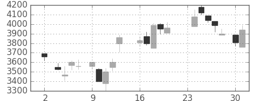 富士フイルムの日足チャート(1987年11月)