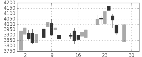 富士フイルムの日足チャート(1987年12月)