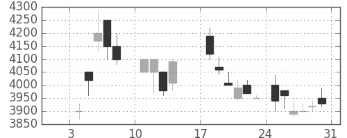 富士フイルムの日足チャート(1988年1月)