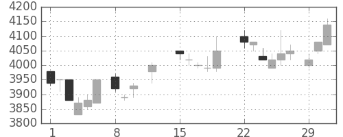 富士フイルムの日足チャート(1988年2月)