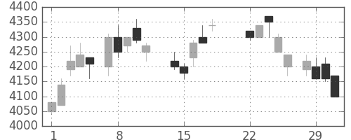 富士フイルムの日足チャート(1988年3月)