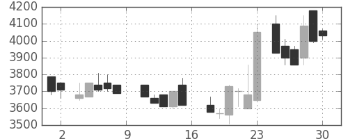 富士フイルムの日足チャート(1988年7月)