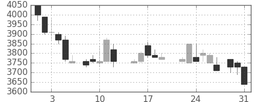 富士フイルムの日足チャート(1988年8月)