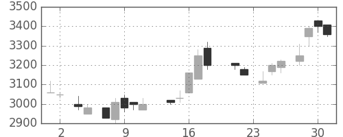 富士フイルムの日足チャート(1988年11月)