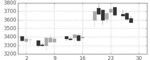 富士フイルムの日足チャート(1988年12月)