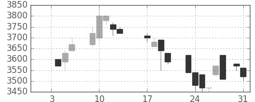 富士フイルムの日足チャート(1989年1月)