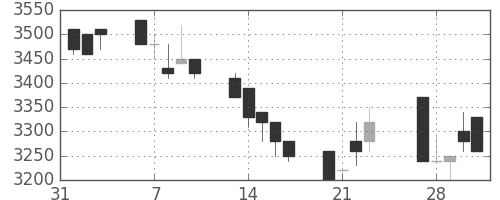 富士フイルムの日足チャート(1989年2月)