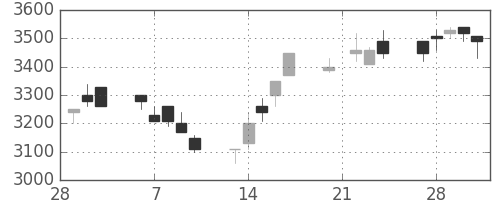 富士フイルムの日足チャート(1989年3月)