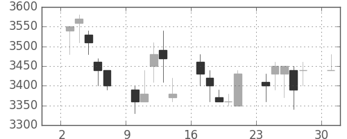 富士フイルムの日足チャート(1989年4月)