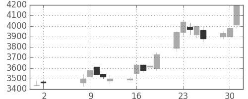 富士フイルムの日足チャート(1989年5月)