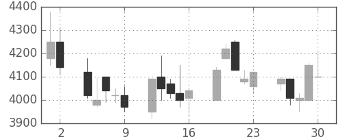 富士フイルムの日足チャート(1989年6月)