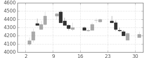 富士フイルムの日足チャート(1989年7月)