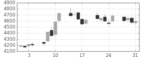 富士フイルムの日足チャート(1989年8月)