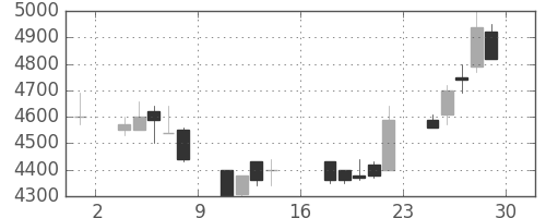 富士フイルムの日足チャート(1989年9月)