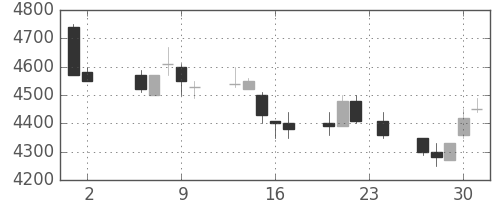 富士フイルムの日足チャート(1989年11月)