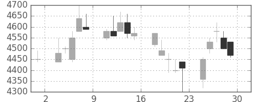 富士フイルムの日足チャート(1989年12月)