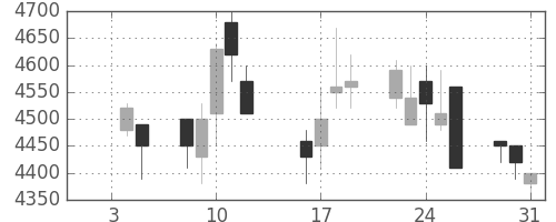 富士フイルムの日足チャート(1990年1月)