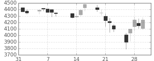富士フイルムの日足チャート(1990年2月)