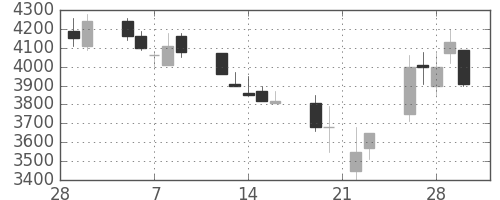 富士フイルムの日足チャート(1990年3月)