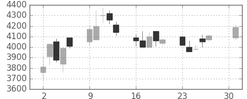 富士フイルムの日足チャート(1990年4月)