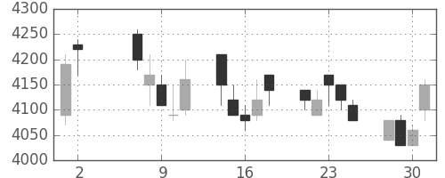 富士フイルムの日足チャート(1990年5月)
