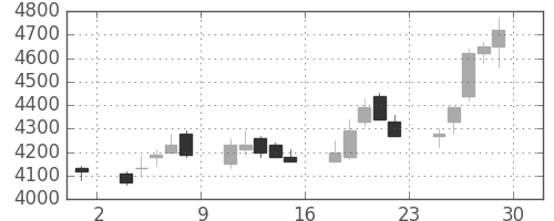 富士フイルムの日足チャート(1990年6月)