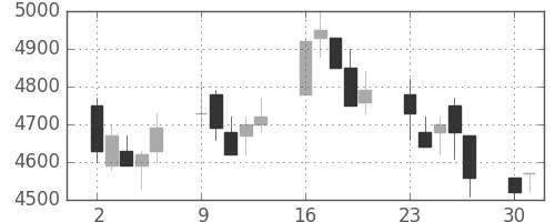 富士フイルムの日足チャート(1990年7月)