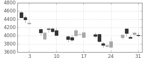 富士フイルムの日足チャート(1990年8月)