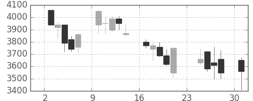 富士フイルムの日足チャート(1990年9月)