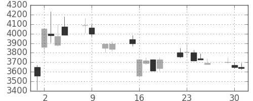 富士フイルムの日足チャート(1990年10月)
