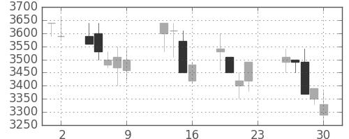 富士フイルムの日足チャート(1990年11月)
