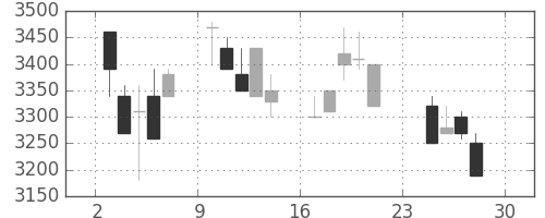 富士フイルムの日足チャート(1990年12月)