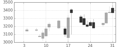 富士フイルムの日足チャート(1991年1月)