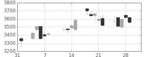 富士フイルムの日足チャート(1991年2月)