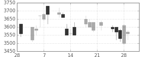 富士フイルムの日足チャート(1991年3月)