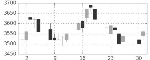 富士フイルムの日足チャート(1991年4月)