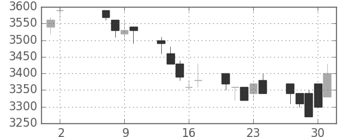 富士フイルムの日足チャート(1991年5月)