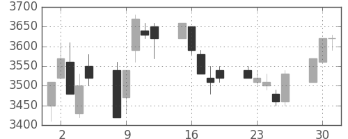富士フイルムの日足チャート(1991年7月)